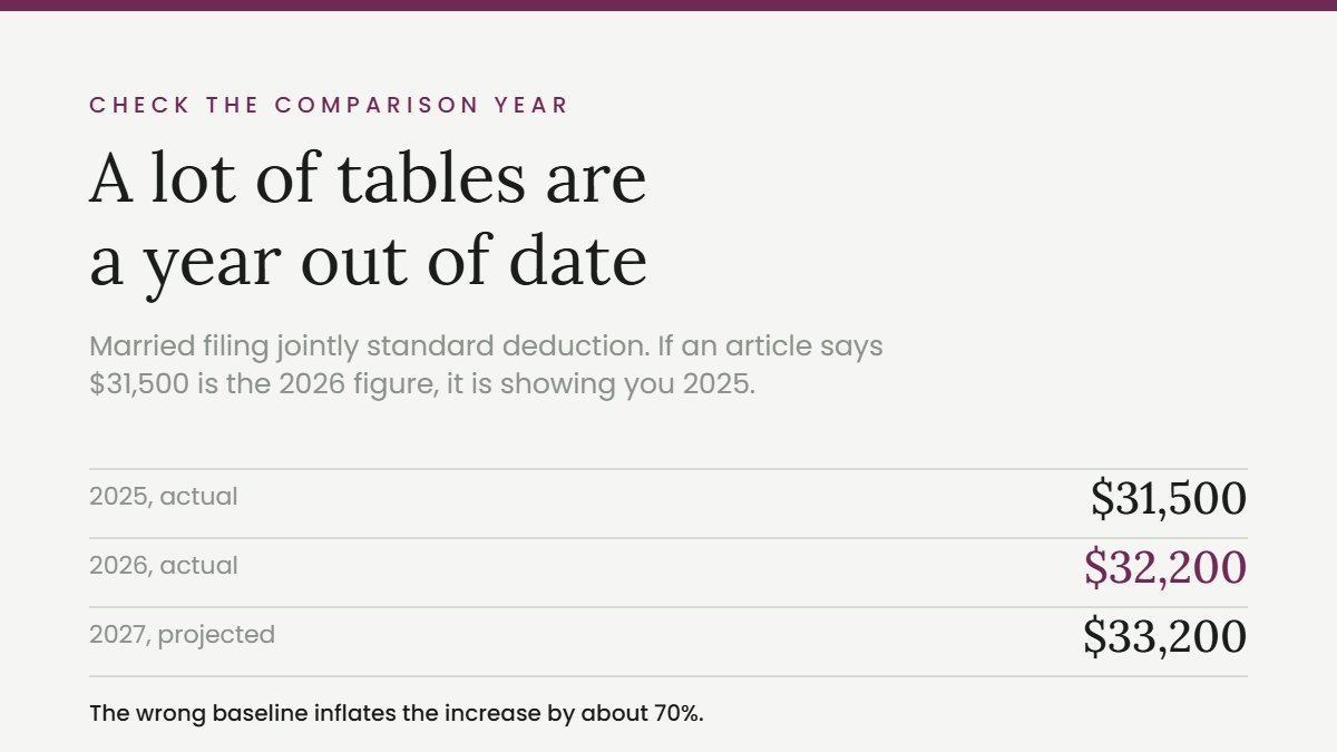 2027 tax brackets comparison error, where $31,500 is the 2025 standard deduction and not the 2026 one