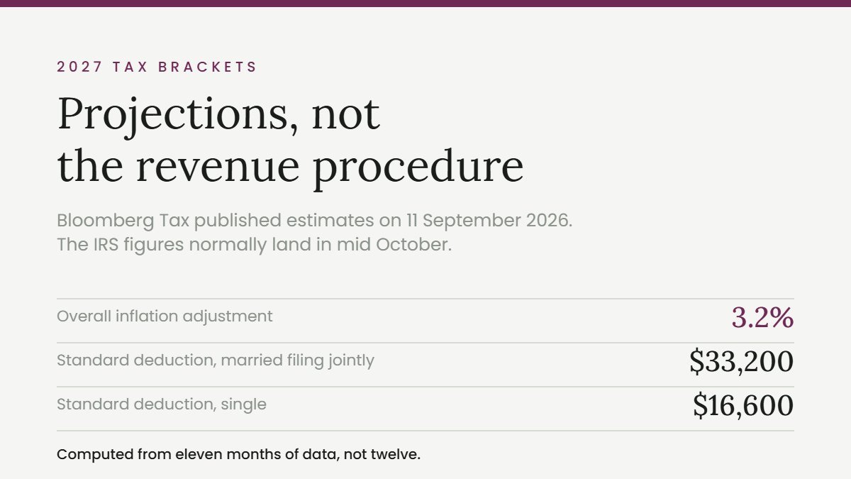 2027 tax brackets projected with a 3.2% inflation adjustment and a $33,200 standard deduction