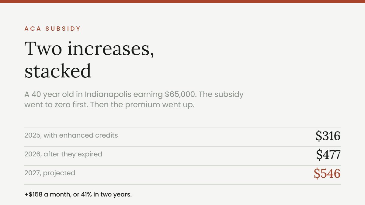 ACA subsidy example showing a $65,000 earner in Indianapolis paying $316, then $477, then $546 a month