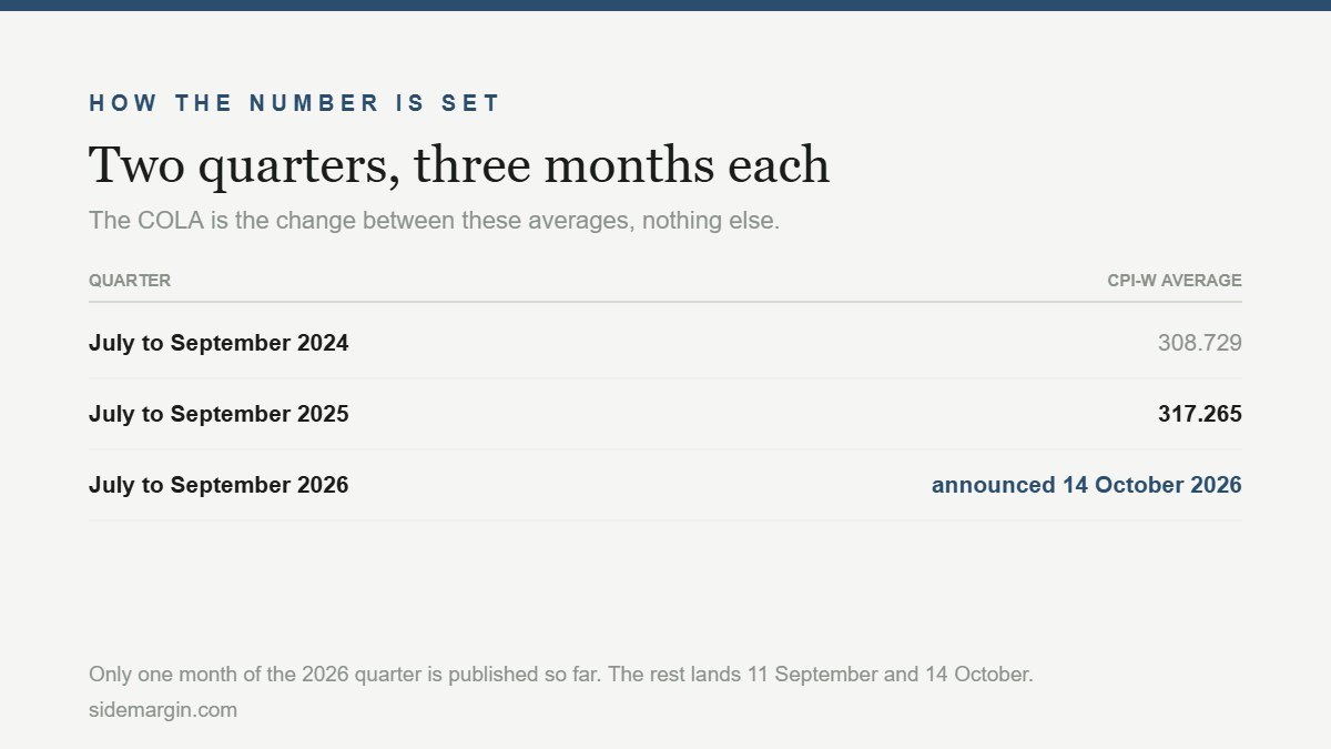 The CPI-W base for the 2027 Social Security COLA: 317.265 for July to September 2025, with the September 2026 figure due 14 October 2026