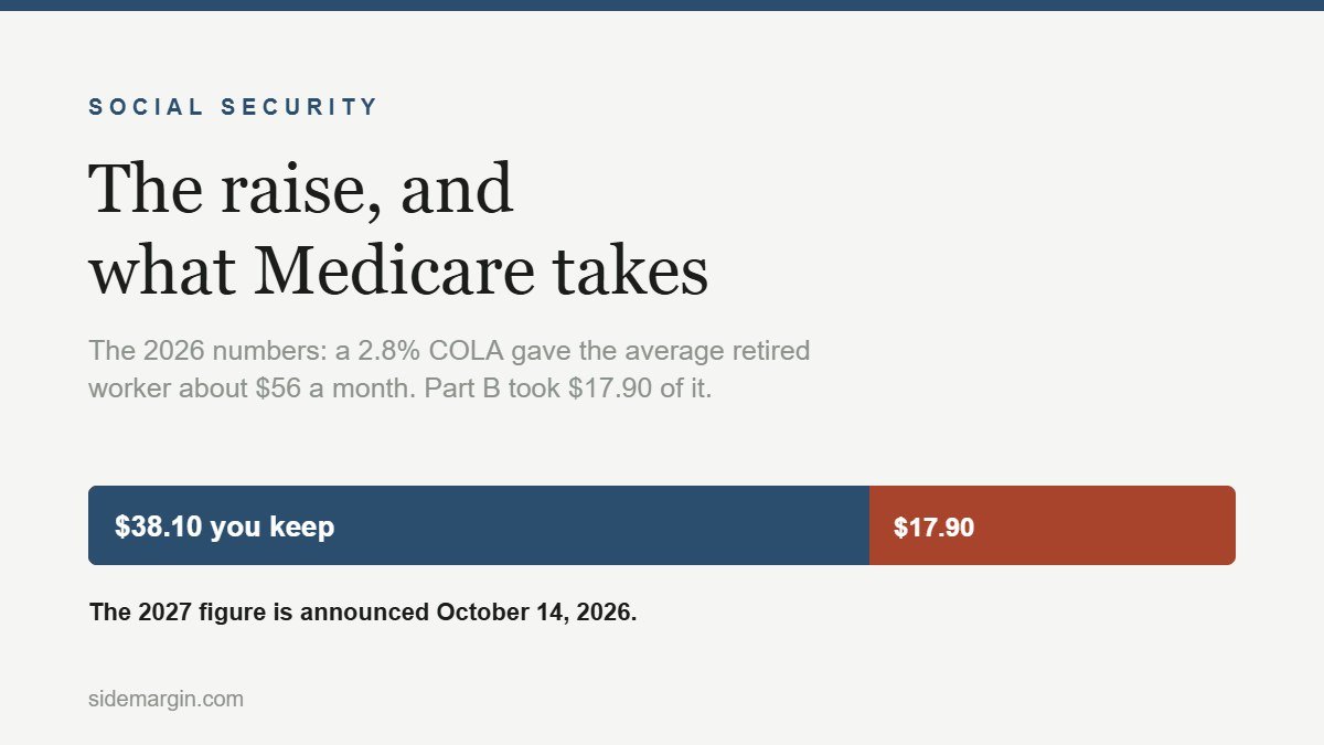 Social Security COLA 2027 explained: a bar showing the 2026 COLA of about $56 a month with $17.90 taken by the Medicare Part B premium