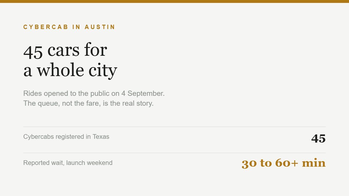 Card showing that 45 Cybercabs serve the Austin metro and wait times ran from 30 minutes to over an hour