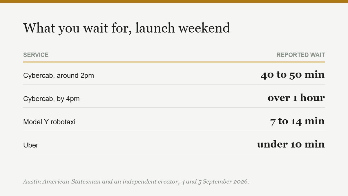 Cybercab vs Uber wait times reported in Austin on launch weekend, with the Model Y robotaxi for comparison