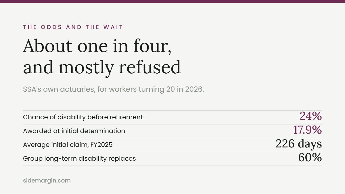 Disability insurance at work: 24% disability risk against a 17.9% initial award rate