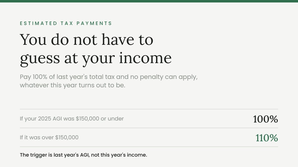 Estimated tax payments safe harbor: 100% of last year's tax, or 110% if your 2025 AGI was over $150,000