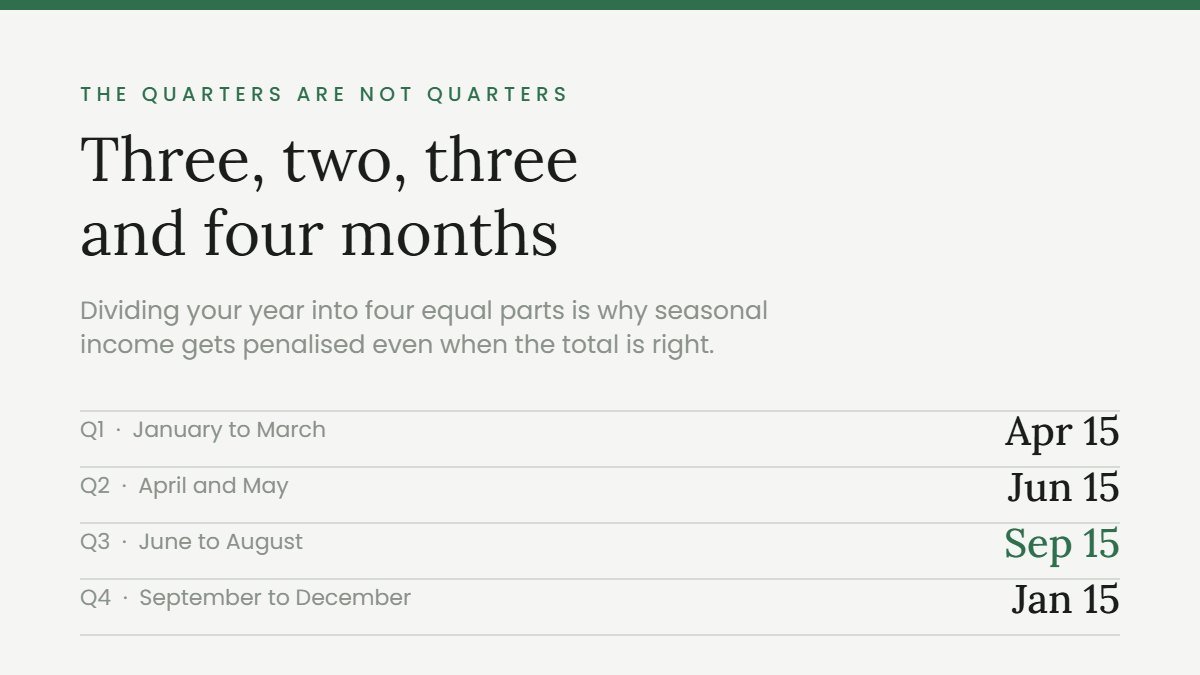 Estimated tax payments due dates for 2026 and the three, two, three and four month quarters