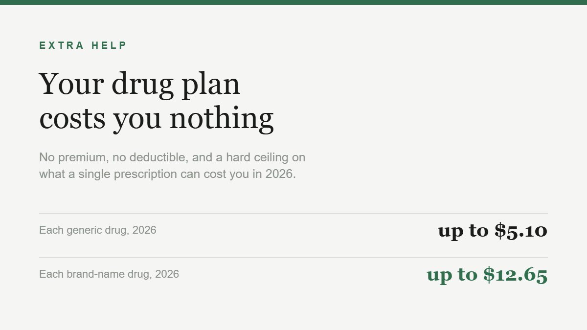 Extra Help card showing the 2026 generic and brand-name drug copayment ceilings