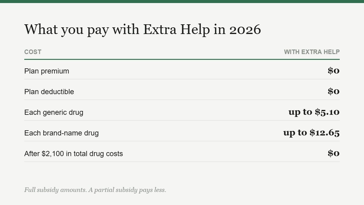 Extra Help Medicare costs in 2026: premiums, deductibles and what you pay for each prescription