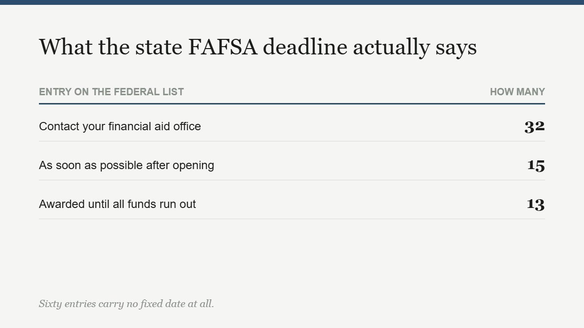 Table showing how many states publish no fixed FAFSA deadline for the 2027 to 2028 year