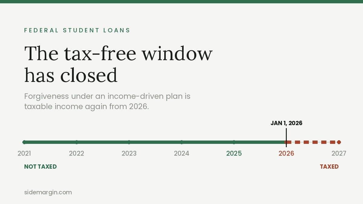 Timeline showing student loan forgiveness was not taxed through 2025 and is taxable from 2026