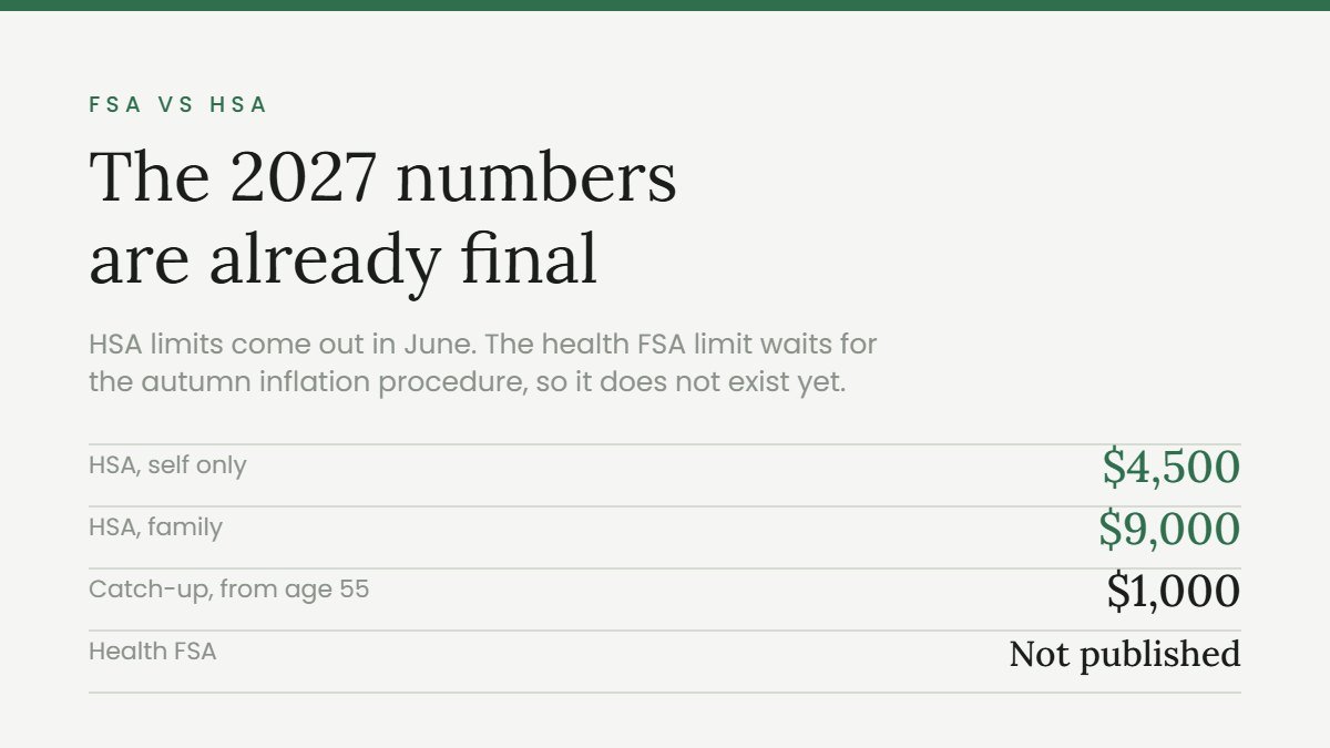FSA vs HSA 2027 limits of $4,500 self only and $9,000 family, with the health FSA figure not yet published