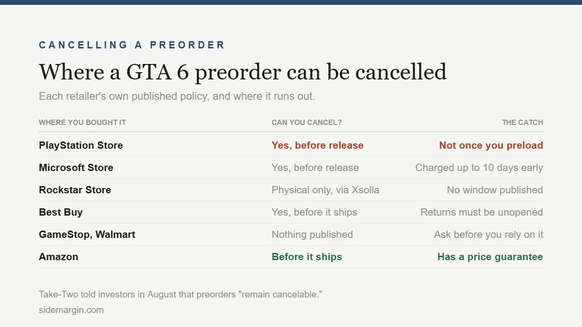 GTA 6 preorder cancellation rules by retailer, showing PlayStation refunds end at preload and Amazon offers a price guarantee