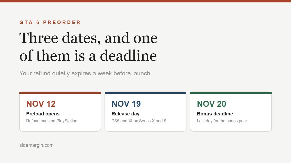 The three GTA 6 preorder dates: preload opens November 12 and ends PlayStation refunds, release is November 19, and the bonus deadline is November 20