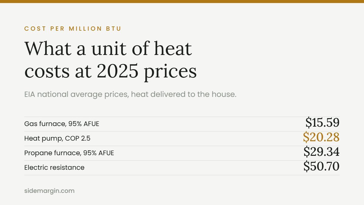 Heat pump vs furnace running cost per million Btu