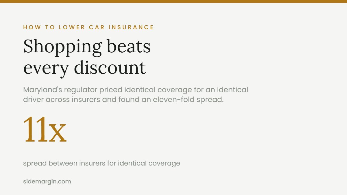 How to lower car insurance: shopping around beats every discount combined