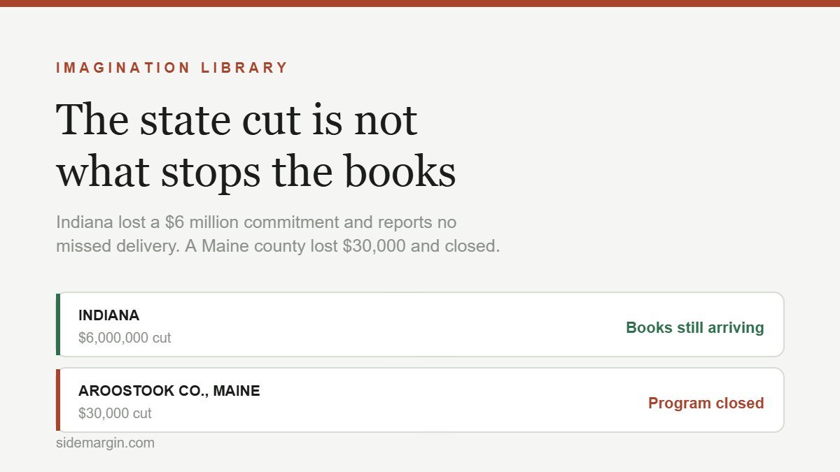 Imagination Library funding cuts compared: Indiana lost $6 million with books still arriving, an Aroostook County program lost $30,000 and closed