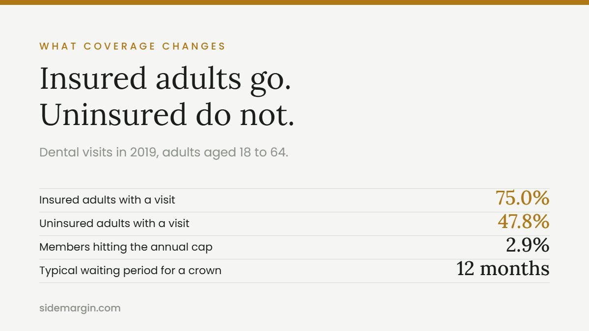 Is dental insurance worth it: 75% of insured adults visited a dentist against 47.8% of the uninsured
