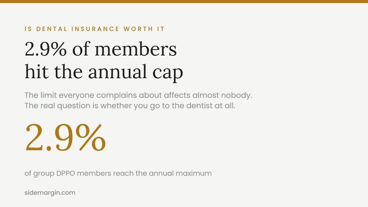 Is dental insurance worth it: only 2.9% of members hit the annual maximum