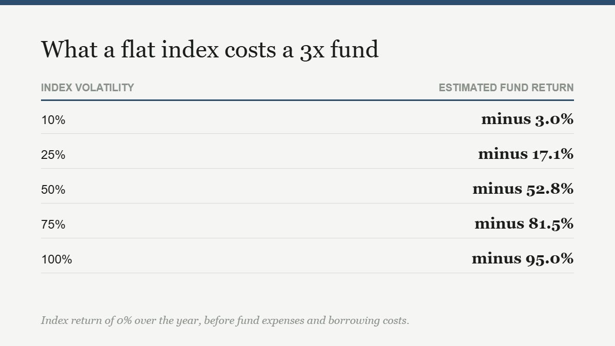 Table of estimated one year returns for a 3x leveraged ETF at five levels of index volatility with a flat index