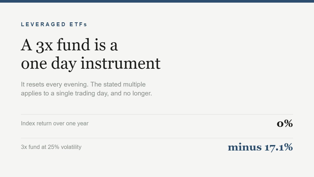 Card explaining that a leveraged ETF is a one day instrument and loses value on a flat index