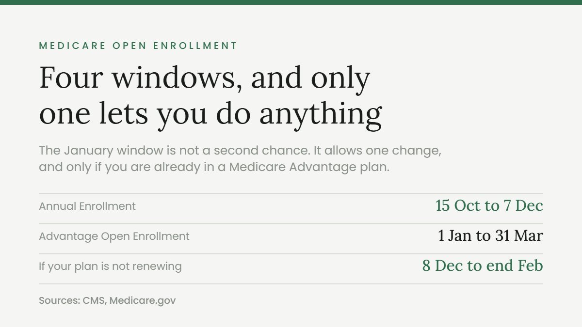Medicare open enrollment windows for 2027 and what each one allows you to change