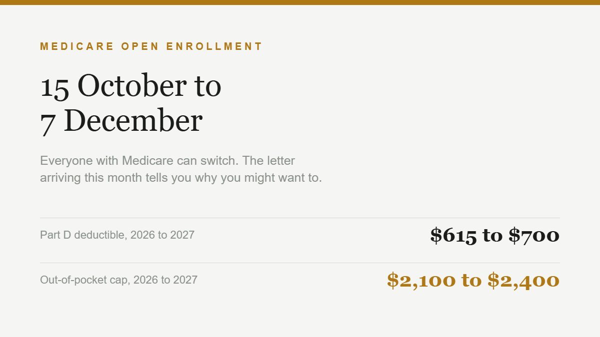 Medicare open enrollment card showing the 15 October to 7 December window and the 2027 Part D changes