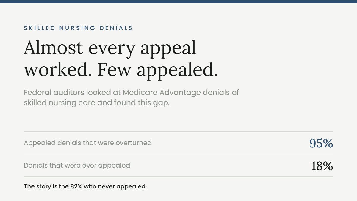 Medicare Part C skilled nursing denials, with 95% of appeals overturned and only 18% appealed