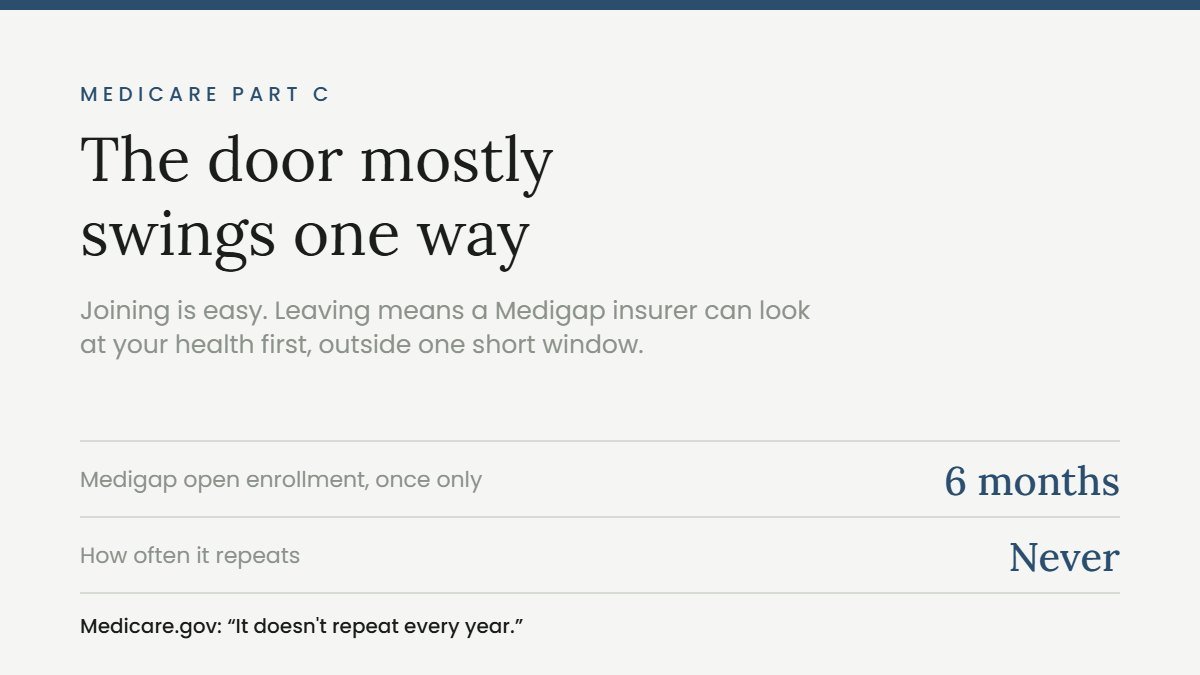 Medicare Part C and the six month Medigap open enrollment window that never repeats