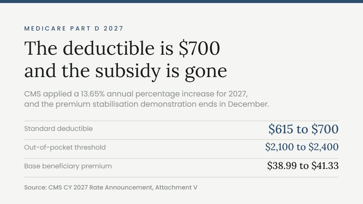 Medicare Part D plans for 2027, showing the deductible rising to $700 and the out-of-pocket threshold to $2,400