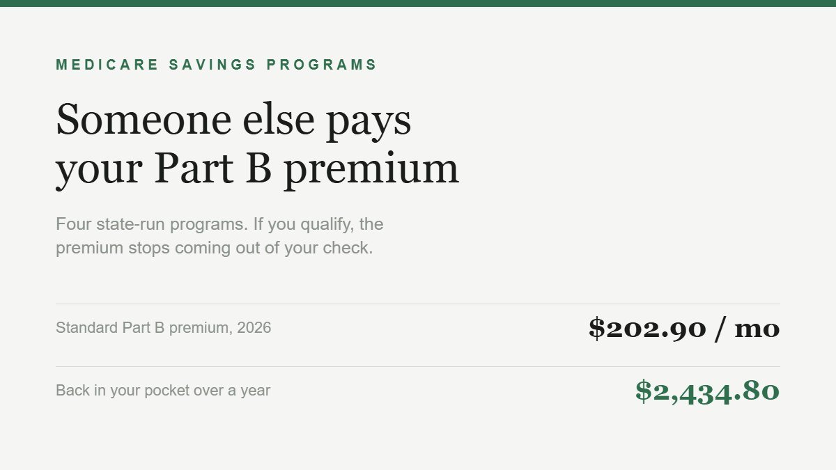 Medicare Savings Program card showing the 2026 Part B premium of $202.90 a month and the $2,434.80 annual value