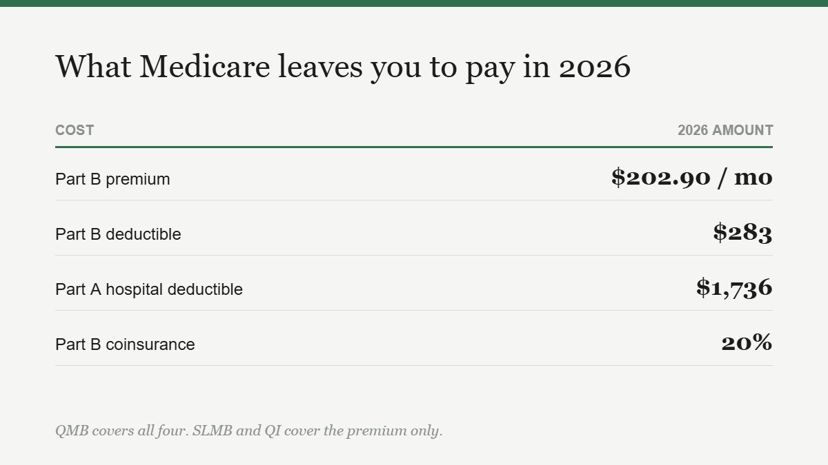 Table of the four Medicare costs a Medicare Savings Program can cover in 2026