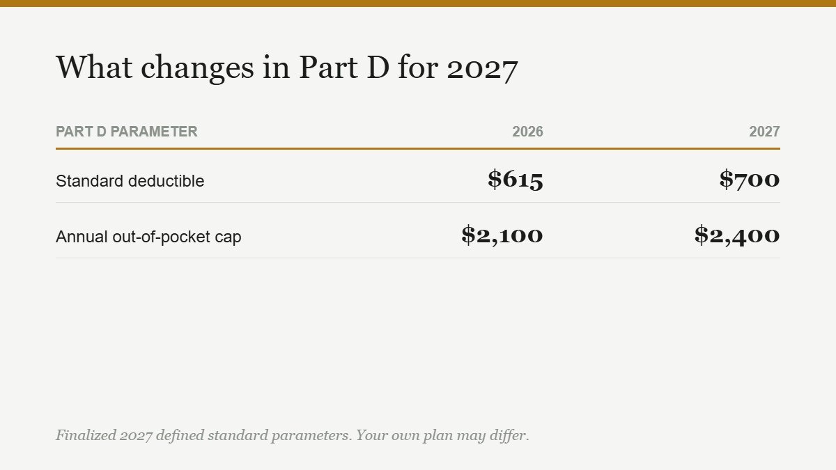 Table comparing the 2026 and 2027 Part D standard deductible and annual out-of-pocket cap
