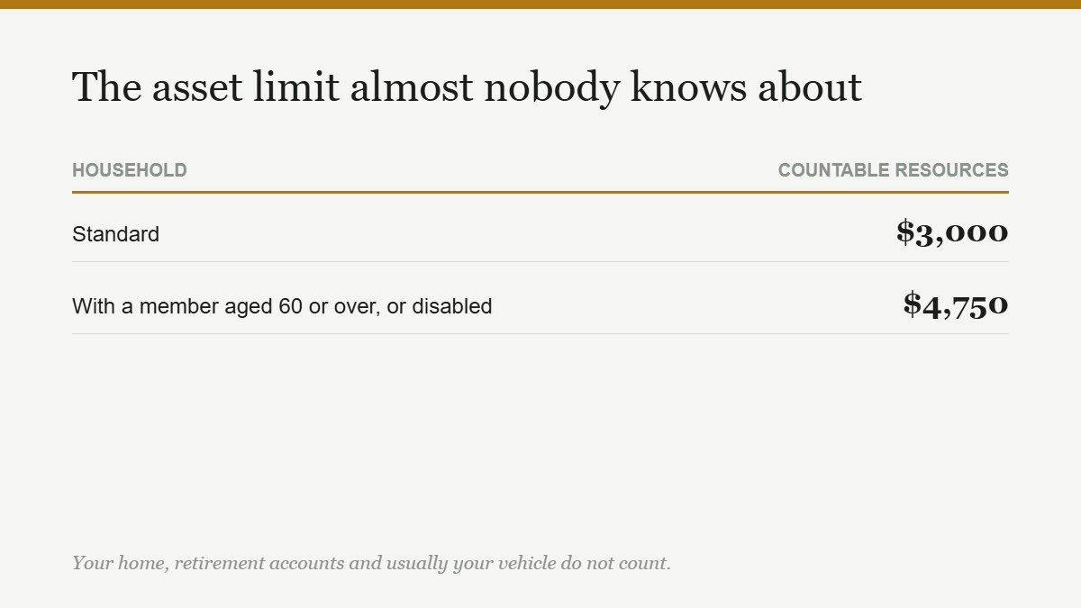 Table showing the SNAP countable resource limits, including the higher limit for households with an older or disabled member