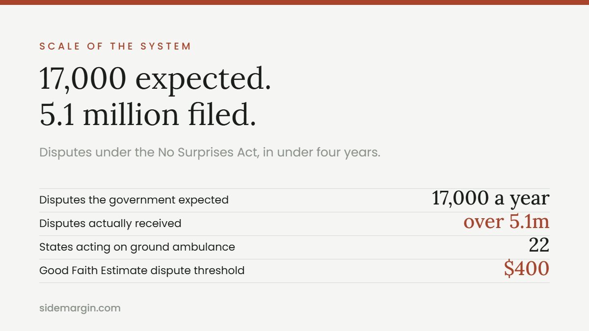 Surprise medical bills: 5.1 million disputes filed against 17,000 expected