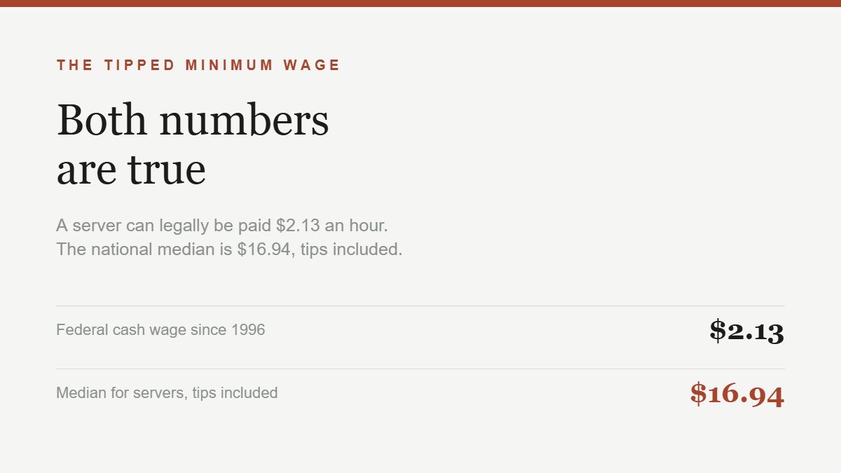 Card comparing the federal tipped cash wage of $2.13 an hour with the $16.94 median that already includes tips
