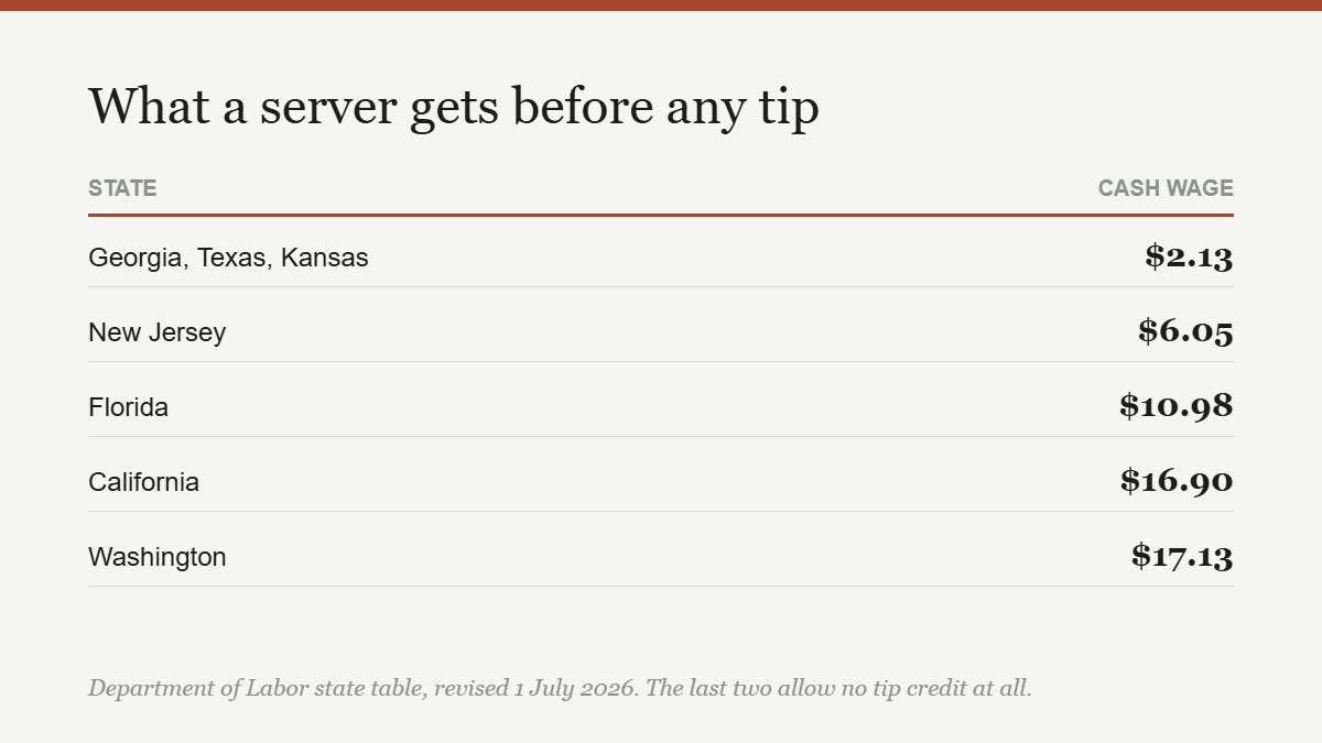Tipped minimum wage by state: cash wage paid before tips in five states