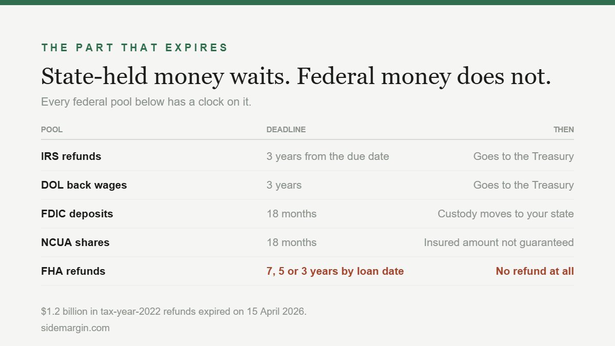 Federal unclaimed money deadlines: IRS refunds and Department of Labor back wages expire after 3 years, FDIC and NCUA after 18 months, FHA refunds after 7, 5 or 3 years