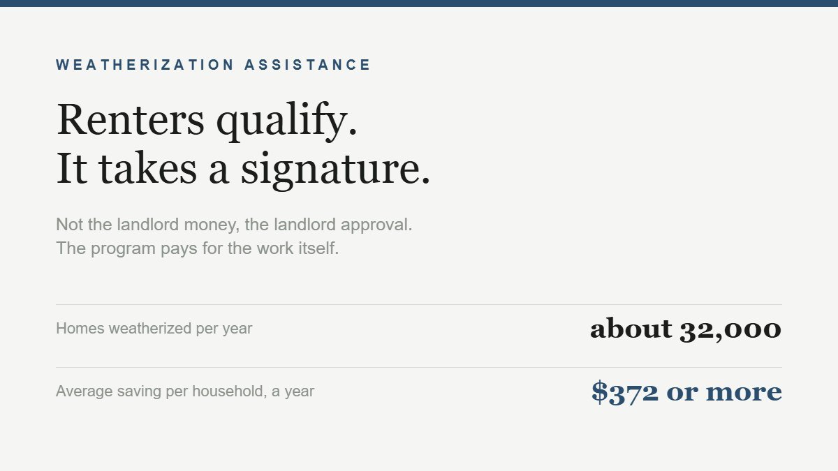 Weatherization Assistance Program card showing that renters qualify with landlord approval and the annual savings figure