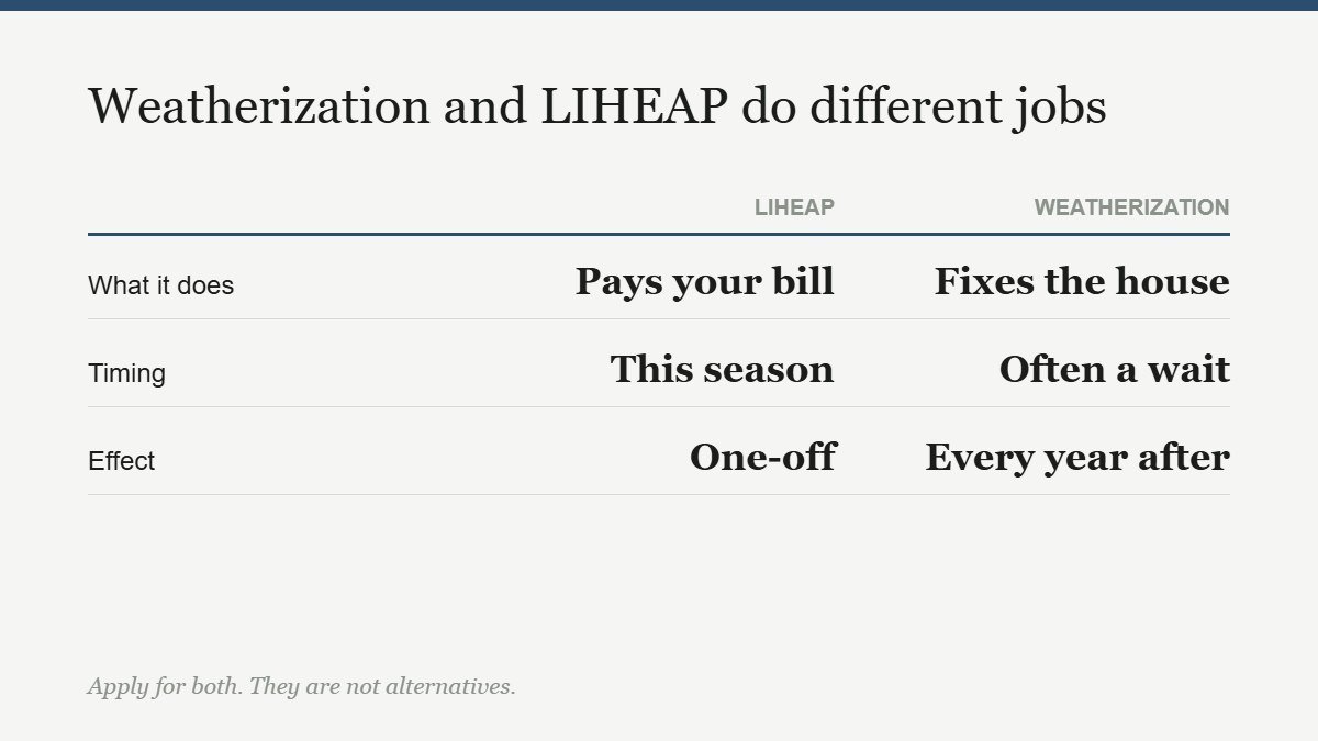 Table comparing the Weatherization Assistance Program with LIHEAP on what each does, timing and effect