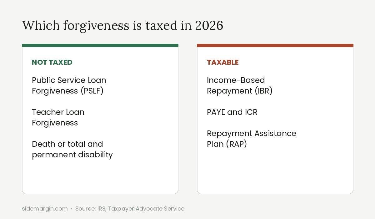 When is student loan forgiveness taxable: PSLF stays tax free, while IBR and RAP forgiveness is taxed