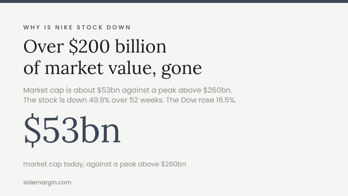 Why is Nike stock down: market value fell from above $260bn to about $53bn